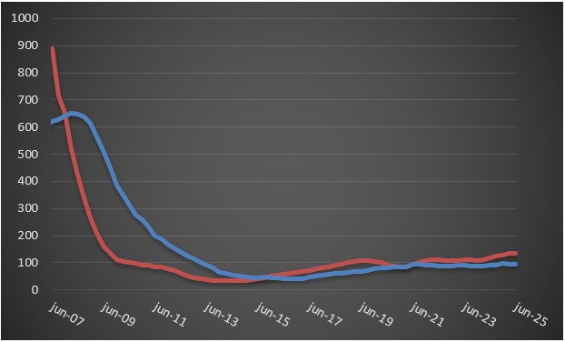 Viviendas visadas y terminadas en 12 meses, en miles